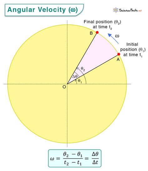 equation for angular velocity|angular velocity real life example.